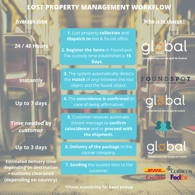 Gestión de un objeto perdido